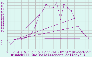 Courbe du refroidissement olien pour Benasque