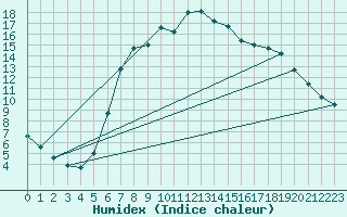 Courbe de l'humidex pour Dourbes (Be)