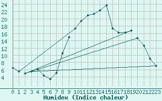 Courbe de l'humidex pour Barcelonnette - Pont Long (04)