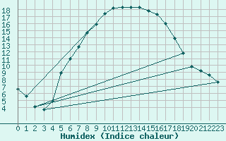 Courbe de l'humidex pour Ullared