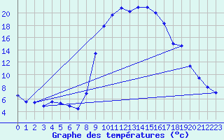 Courbe de tempratures pour Figari (2A)