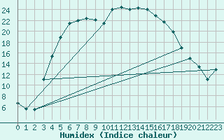 Courbe de l'humidex pour Joutseno Konnunsuo