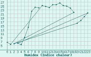 Courbe de l'humidex pour La Brvine (Sw)