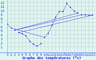 Courbe de tempratures pour Seichamps (54)