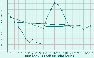 Courbe de l'humidex pour Disentis