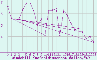 Courbe du refroidissement olien pour Angliers (17)