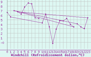 Courbe du refroidissement olien pour Col Des Mosses
