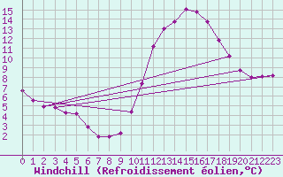 Courbe du refroidissement olien pour Goulles - Bagnard (19)