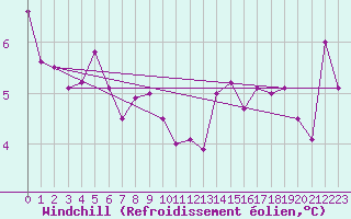 Courbe du refroidissement olien pour Lamballe (22)