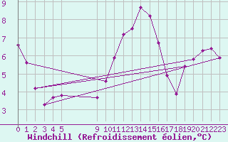 Courbe du refroidissement olien pour Vias (34)