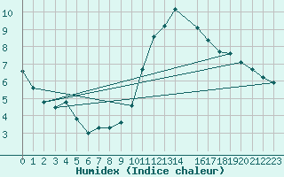 Courbe de l'humidex pour Herserange (54)