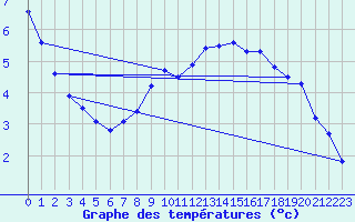 Courbe de tempratures pour Zrich / Affoltern