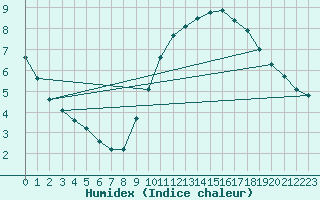 Courbe de l'humidex pour Gand (Be)