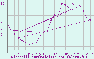 Courbe du refroidissement olien pour Spa - La Sauvenire (Be)