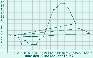 Courbe de l'humidex pour Castres-Nord (81)