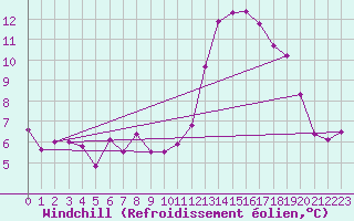 Courbe du refroidissement olien pour Saint-Jean-de-Vedas (34)