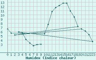 Courbe de l'humidex pour Montauban (82)