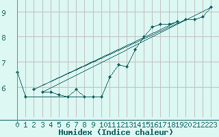 Courbe de l'humidex pour Anvers (Be)