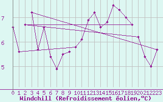 Courbe du refroidissement olien pour Chivres (Be)