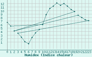 Courbe de l'humidex pour Brize Norton