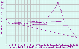 Courbe du refroidissement olien pour Saint Julien (39)