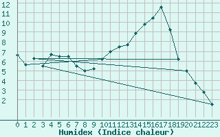 Courbe de l'humidex pour Saint Julien (39)