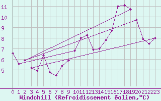 Courbe du refroidissement olien pour Lyon - Saint-Exupry (69)