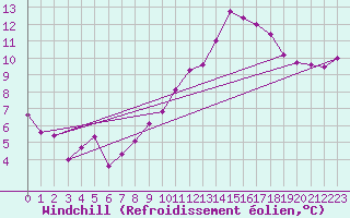 Courbe du refroidissement olien pour Mende - Chabrits (48)