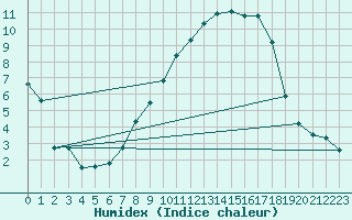 Courbe de l'humidex pour Marienberg