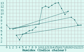 Courbe de l'humidex pour Buzenol (Be)