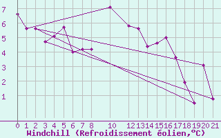 Courbe du refroidissement olien pour Sihcajavri