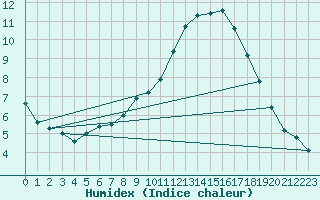 Courbe de l'humidex pour Saint-Auban (04)