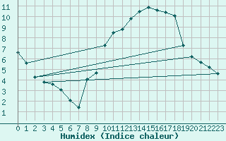 Courbe de l'humidex pour Le Perrier (85)