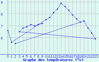 Courbe de tempratures pour Dole-Tavaux (39)