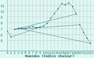 Courbe de l'humidex pour Bergerac (24)