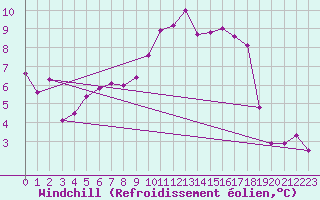Courbe du refroidissement olien pour Trawscoed