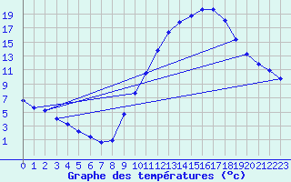 Courbe de tempratures pour Sandillon (45)