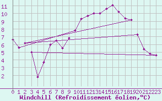 Courbe du refroidissement olien pour Egolzwil