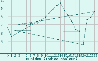 Courbe de l'humidex pour Trawscoed