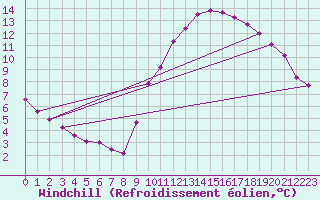 Courbe du refroidissement olien pour Lobbes (Be)