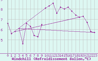 Courbe du refroidissement olien pour Zumarraga-Urzabaleta