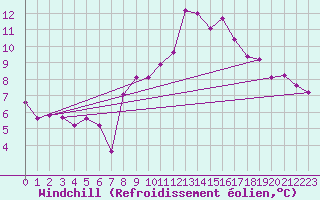 Courbe du refroidissement olien pour Lyneham