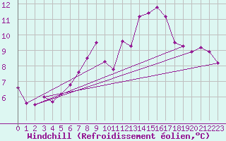 Courbe du refroidissement olien pour Harburg