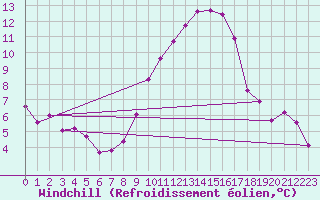 Courbe du refroidissement olien pour Sos del Rey Catlico