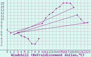 Courbe du refroidissement olien pour Renwez (08)