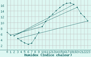 Courbe de l'humidex pour Bridel (Lu)