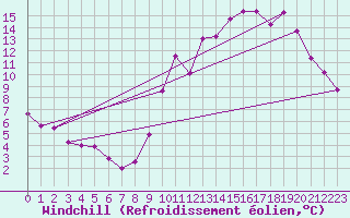 Courbe du refroidissement olien pour Besanon (25)