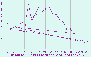 Courbe du refroidissement olien pour Somna-Kvaloyfjellet
