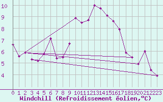 Courbe du refroidissement olien pour Charleville-Mzires (08)
