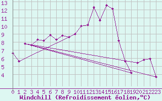 Courbe du refroidissement olien pour Nevers (58)